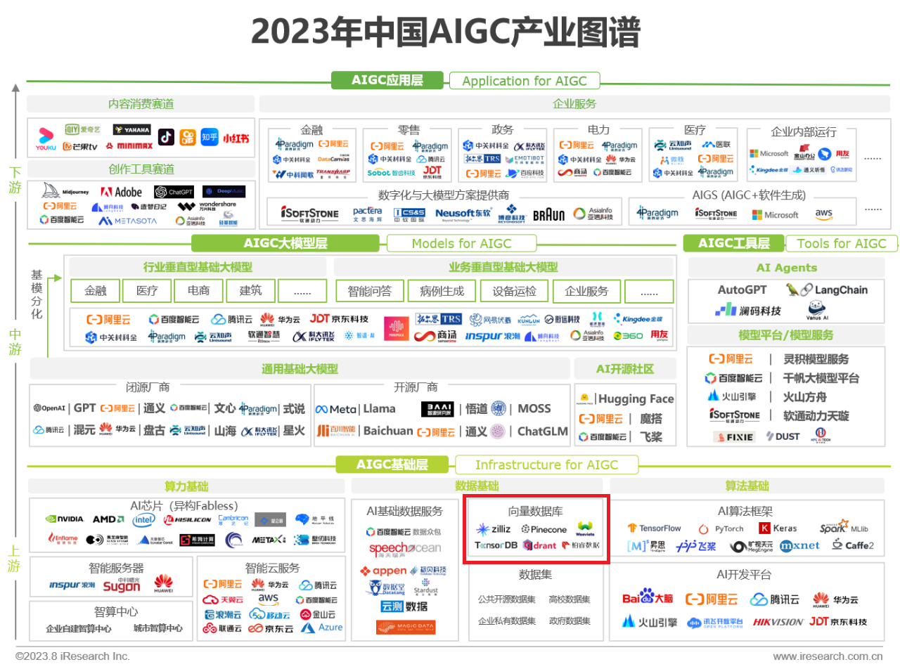 2023-2023年中国AIGC产业全景报告向量数据库代表厂商.png