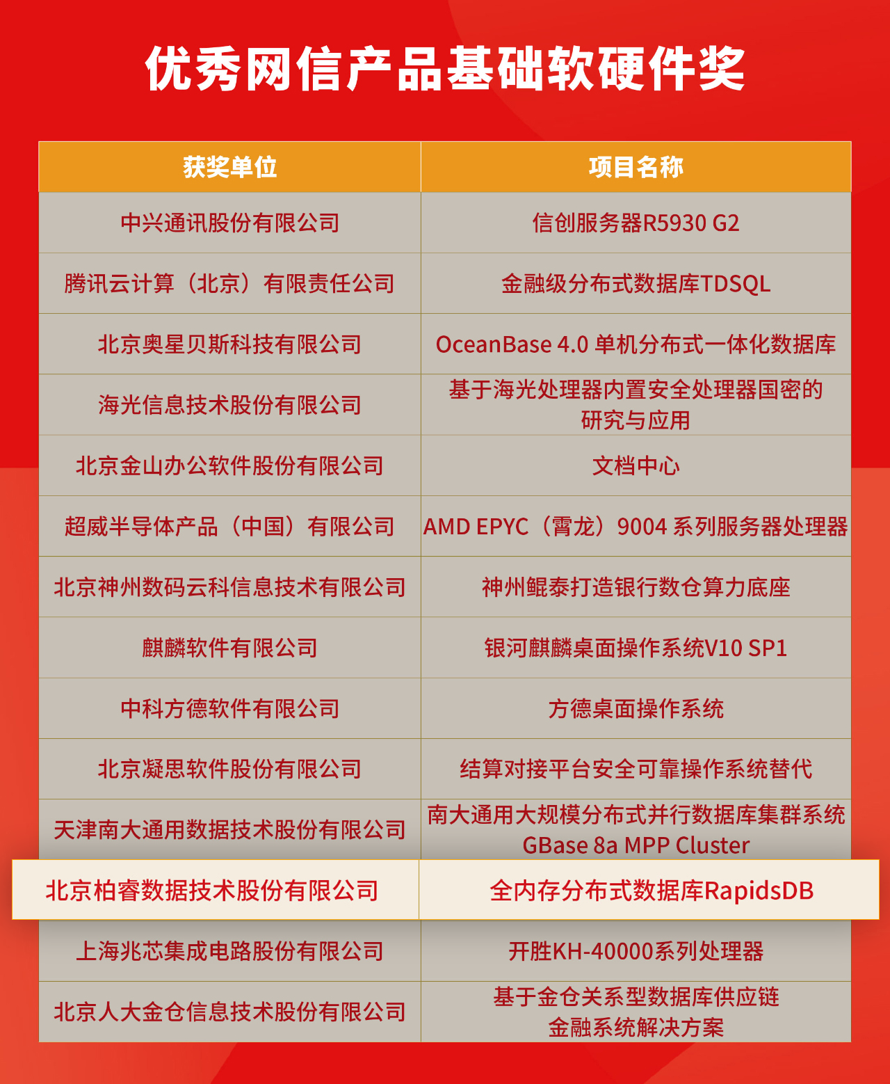 2023-2023“金鼎奖”优秀网信产品基础软硬件奖.png