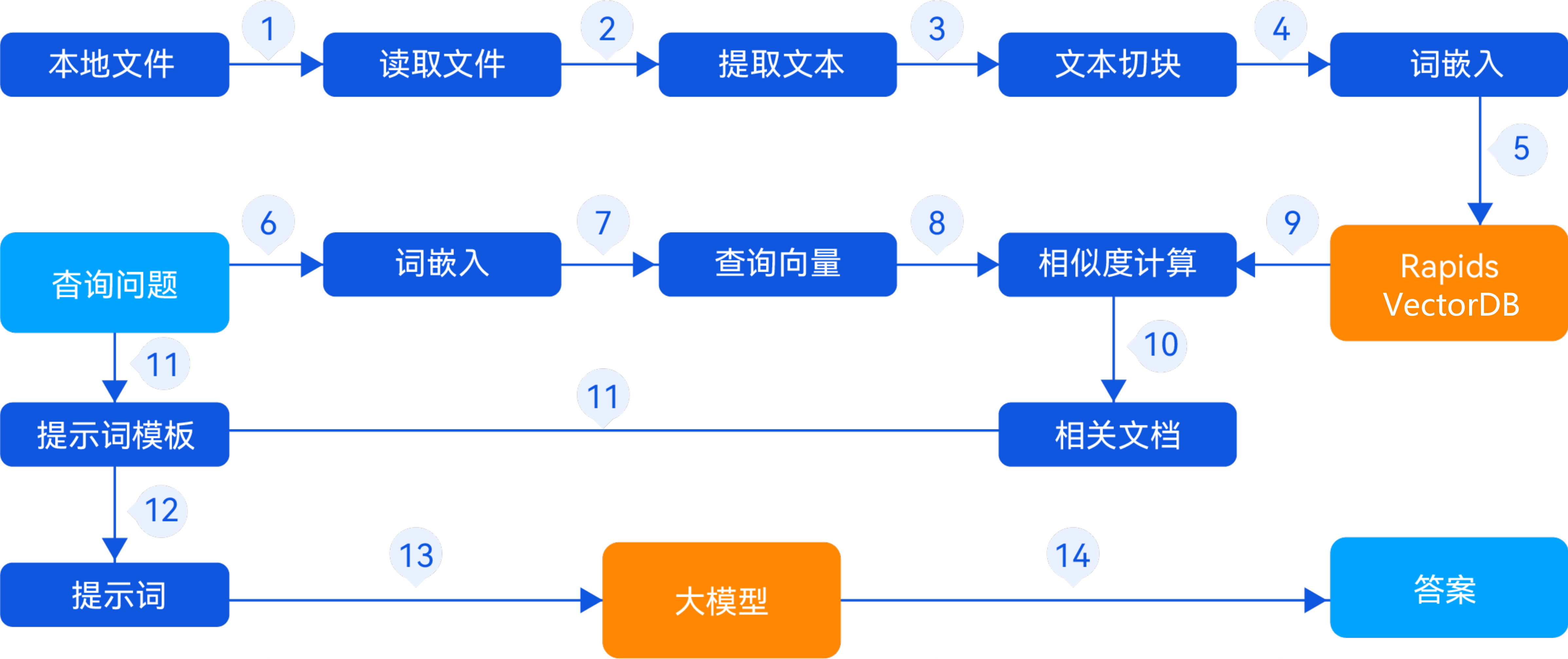 基于大模型的领域知识问答系统